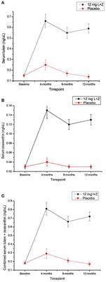 Effects of Lutein/Zeaxanthin Supplementation on the Cognitive Function of Community Dwelling Older Adults: A Randomized, Double-Masked, Placebo-Controlled Trial